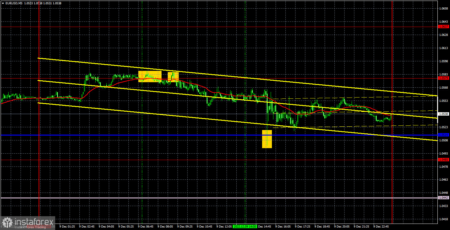 Прогноз и торговые сигналы по EUR/USD на 12 декабря. Отчет COT. Детальный разбор движения пары и торговых сделок. Евро дважды не сумел преодолеть уровень 1,0579