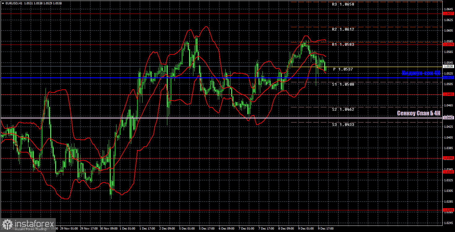 Прогноз и торговые сигналы по EUR/USD на 12 декабря. Отчет COT. Детальный разбор движения пары и торговых сделок. Евро дважды не сумел преодолеть уровень 1,0579