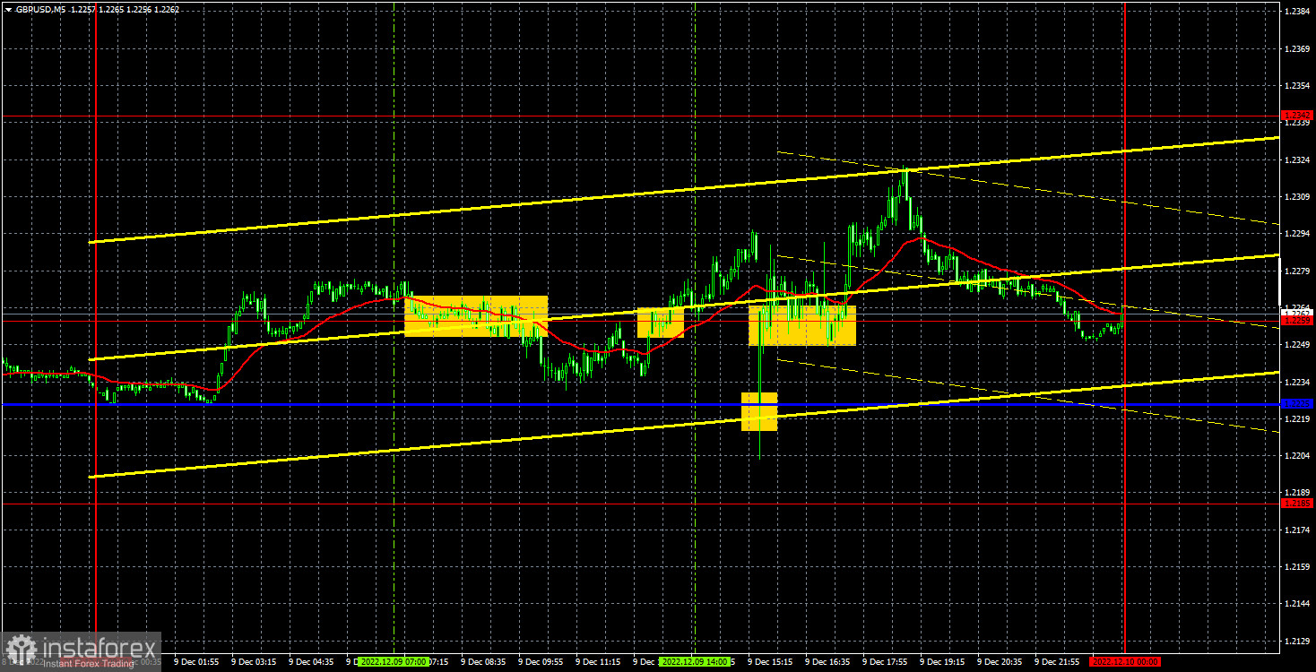 Прогноз и торговые сигналы по GBP/USD на 12 декабря. Отчет COT. Детальный разбор движения пары и торговых сделок. Рынок ждет заседаний БА и ФРС