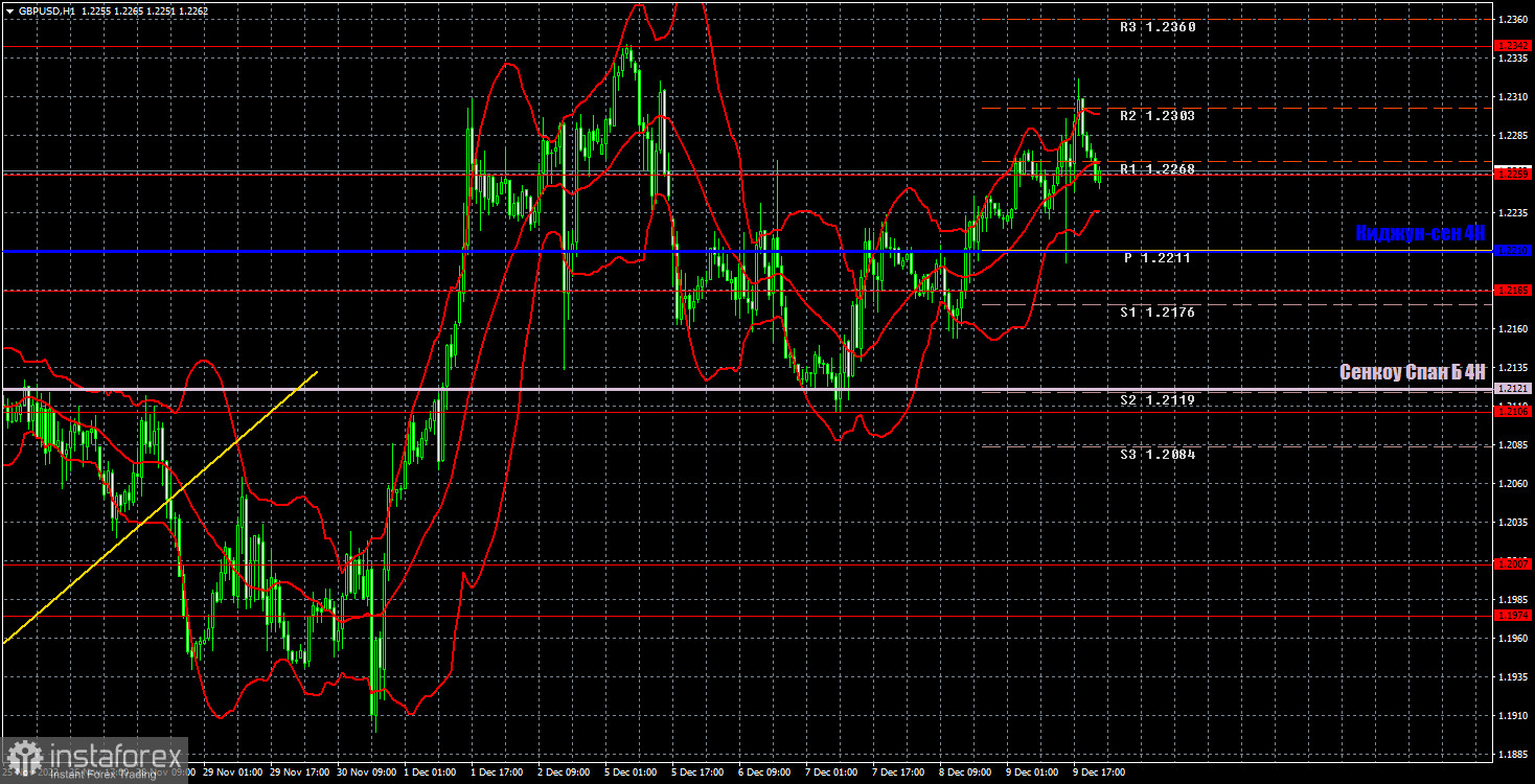 Прогноз и торговые сигналы по GBP/USD на 12 декабря. Отчет COT. Детальный разбор движения пары и торговых сделок. Рынок ждет заседаний БА и ФРС