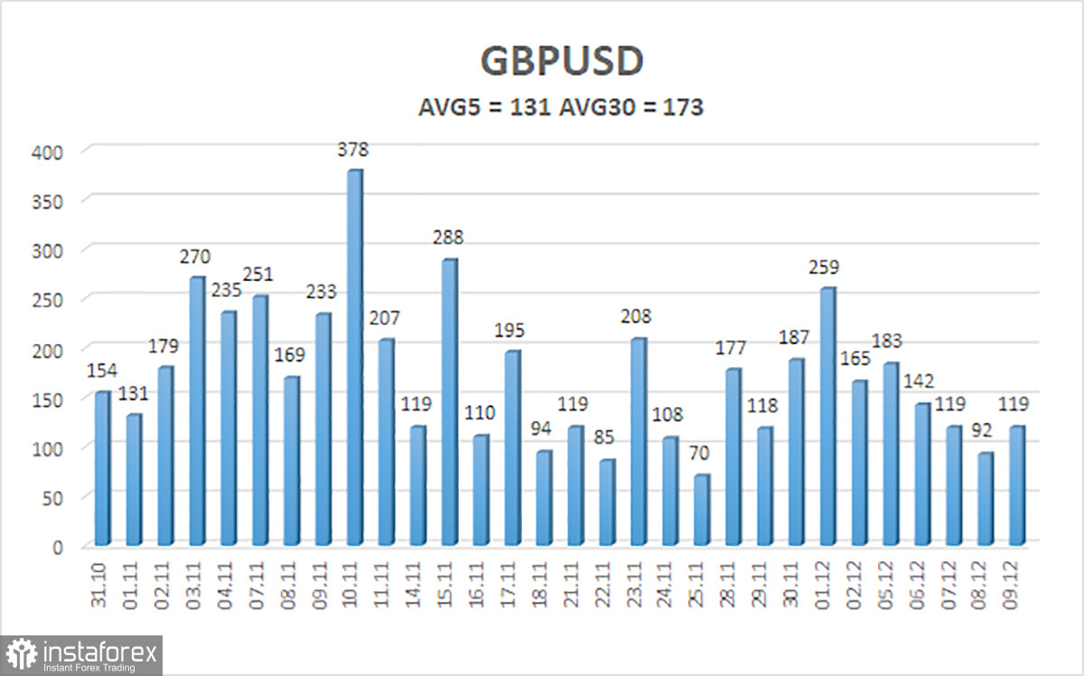 Обзор пары GBP/USD. 12 декабря. Фунт стерлингов подходит к двум заседаниям в отличном настроении. Но оно может испортиться