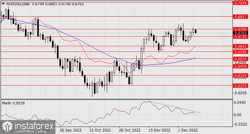 Прогноз по AUD/USD на 12 декабря 2022 года