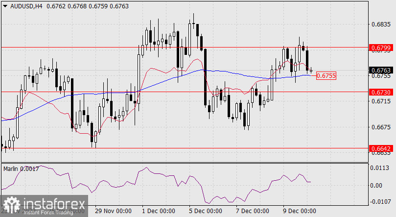 Prognoza dla AUD/USD na 12 grudnia 2022 r.