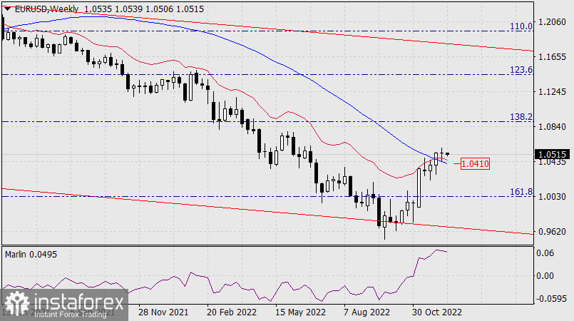 Prognoza dla EUR/USD na 12 grudnia 2022 r.