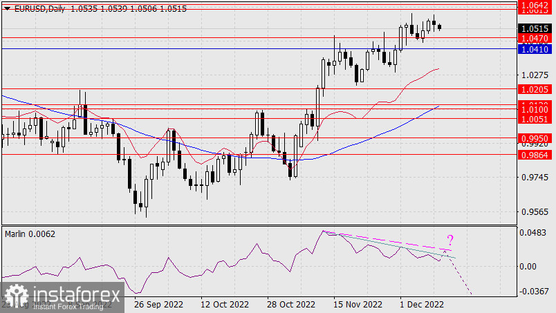 Prognoza dla EUR/USD na 12 grudnia 2022 r.