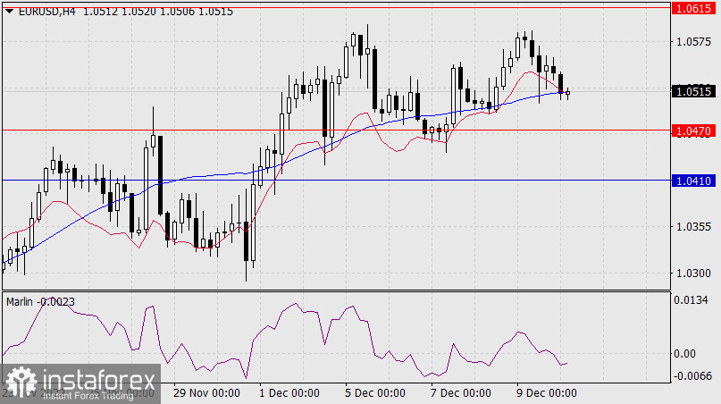 Prognoza dla EUR/USD na 12 grudnia 2022 r.