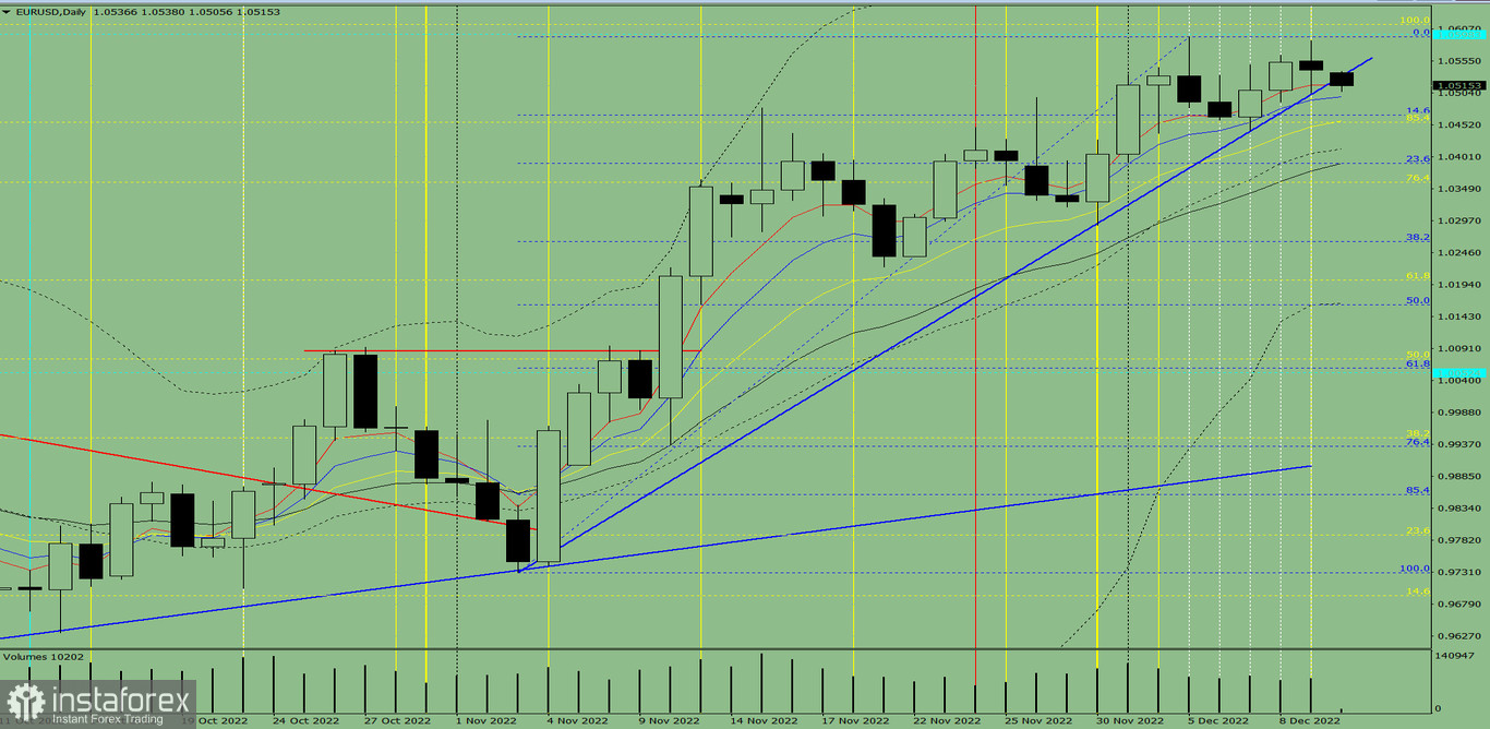 Индикаторный анализ. Дневной обзор на 12 декабря 2022 года по валютной паре EUR/USD