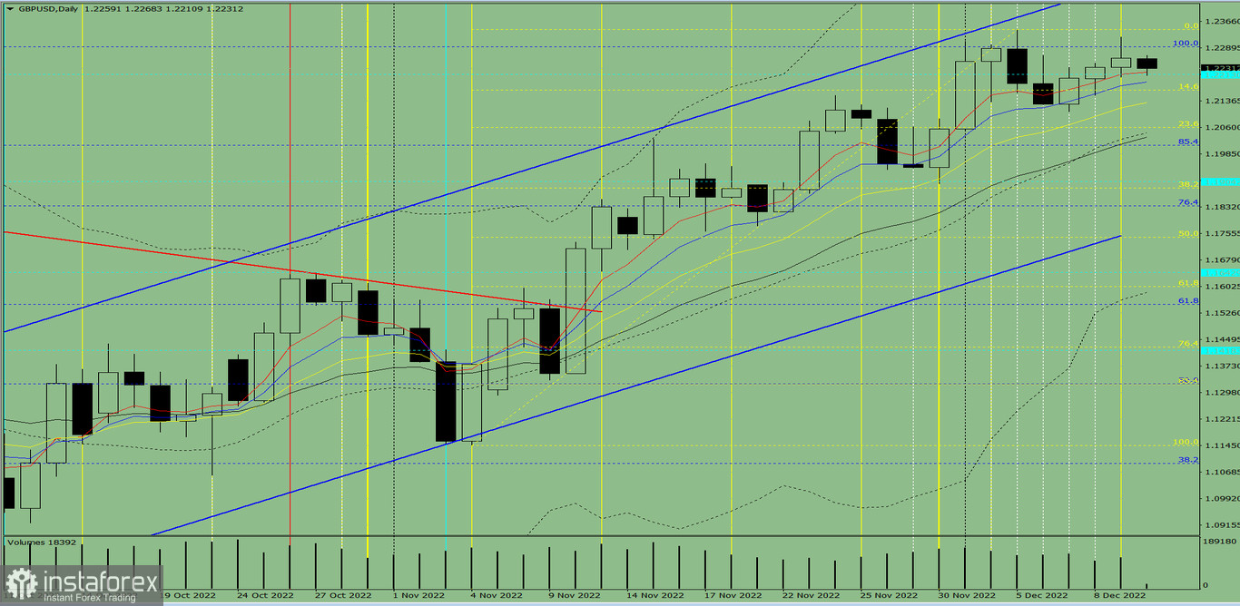 Индикаторный анализ. Дневной обзор на 12 декабря 2022 года по валютной паре GBP/USD