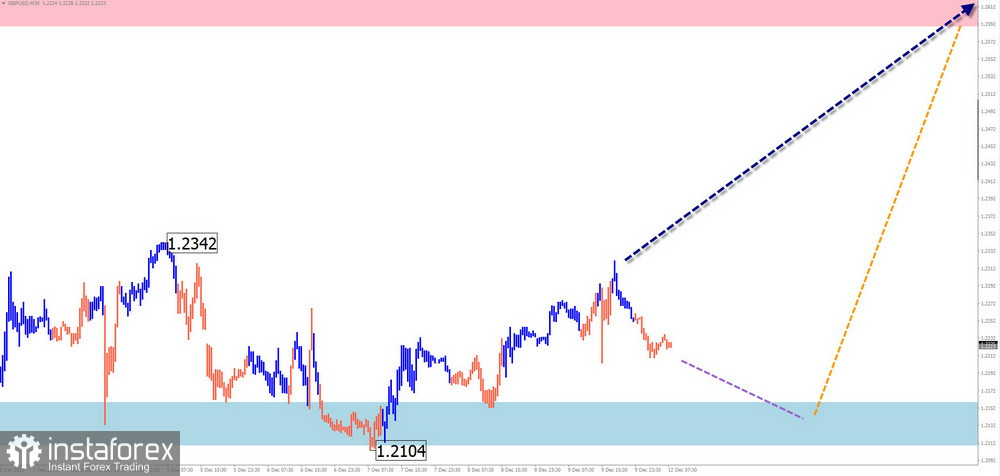 Недельный прогноз по упрощенному волновому анализу GBP/USD, AUD/USD, USD/CHF, EUR/JPY, EUR/GBP, EUR/CHF от 12 декабря