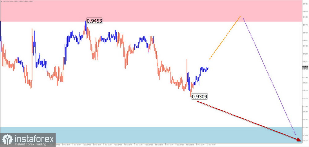 Недельный прогноз по упрощенному волновому анализу GBP/USD, AUD/USD, USD/CHF, EUR/JPY, EUR/GBP, EUR/CHF от 12 декабря