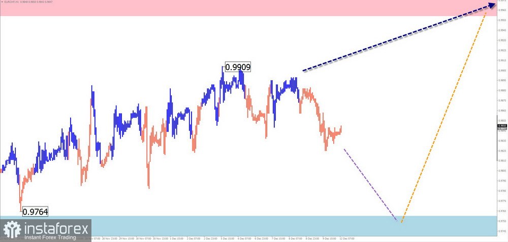 Недельный прогноз по упрощенному волновому анализу GBP/USD, AUD/USD, USD/CHF, EUR/JPY, EUR/GBP, EUR/CHF от 12 декабря