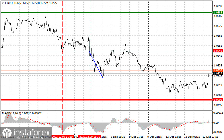 EURUSD: простые советы по торговле для начинающих трейдеров на 12 декабря. Разбор вчерашних сделок на Форекс