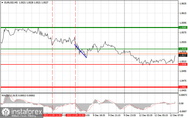 EURUSD: простые советы по торговле для начинающих трейдеров на 12 декабря. Разбор вчерашних сделок на Форекс