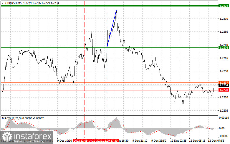 GBPUSD: простые советы по торговле для начинающих трейдеров на 12 декабря. Разбор вчерашних сделок на Форекс