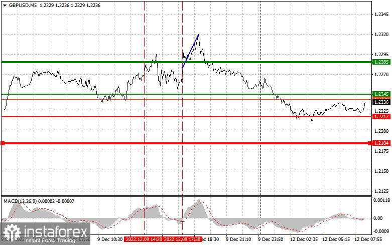 GBPUSD: простые советы по торговле для начинающих трейдеров на 12 декабря. Разбор вчерашних сделок на Форекс