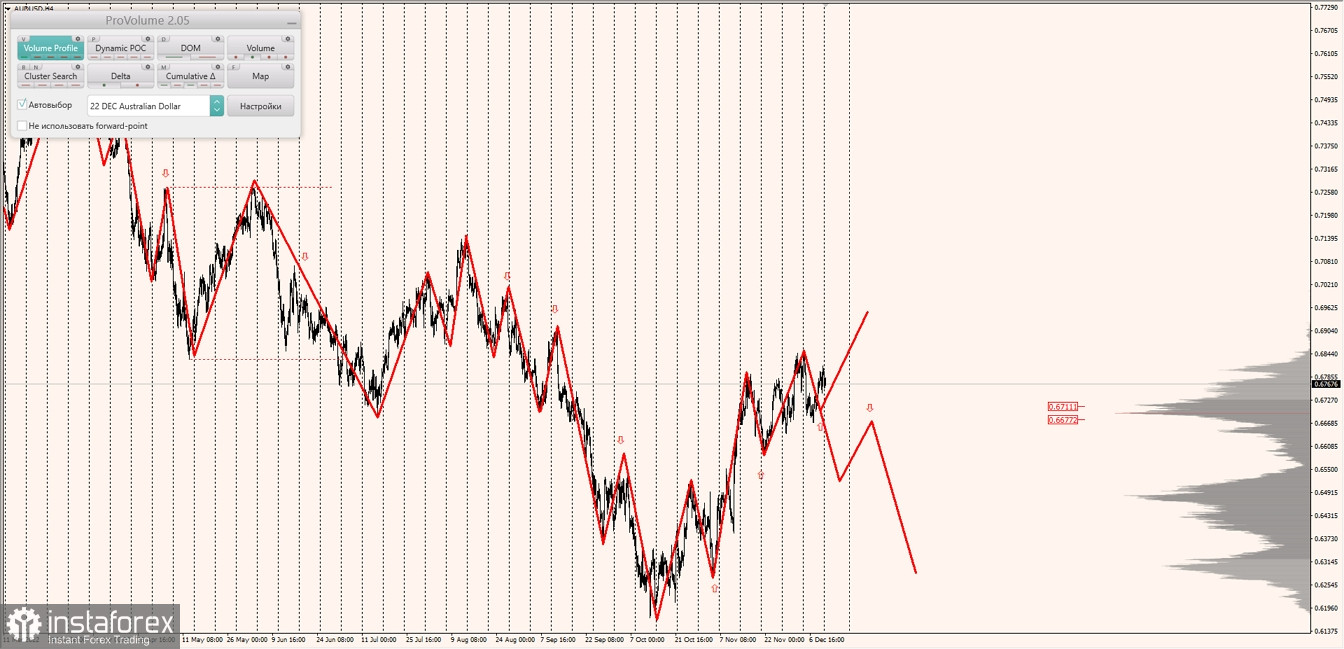 Маржинальные зоны по AUDUSD, NZDUSD, USDCAD (12.12.2022)