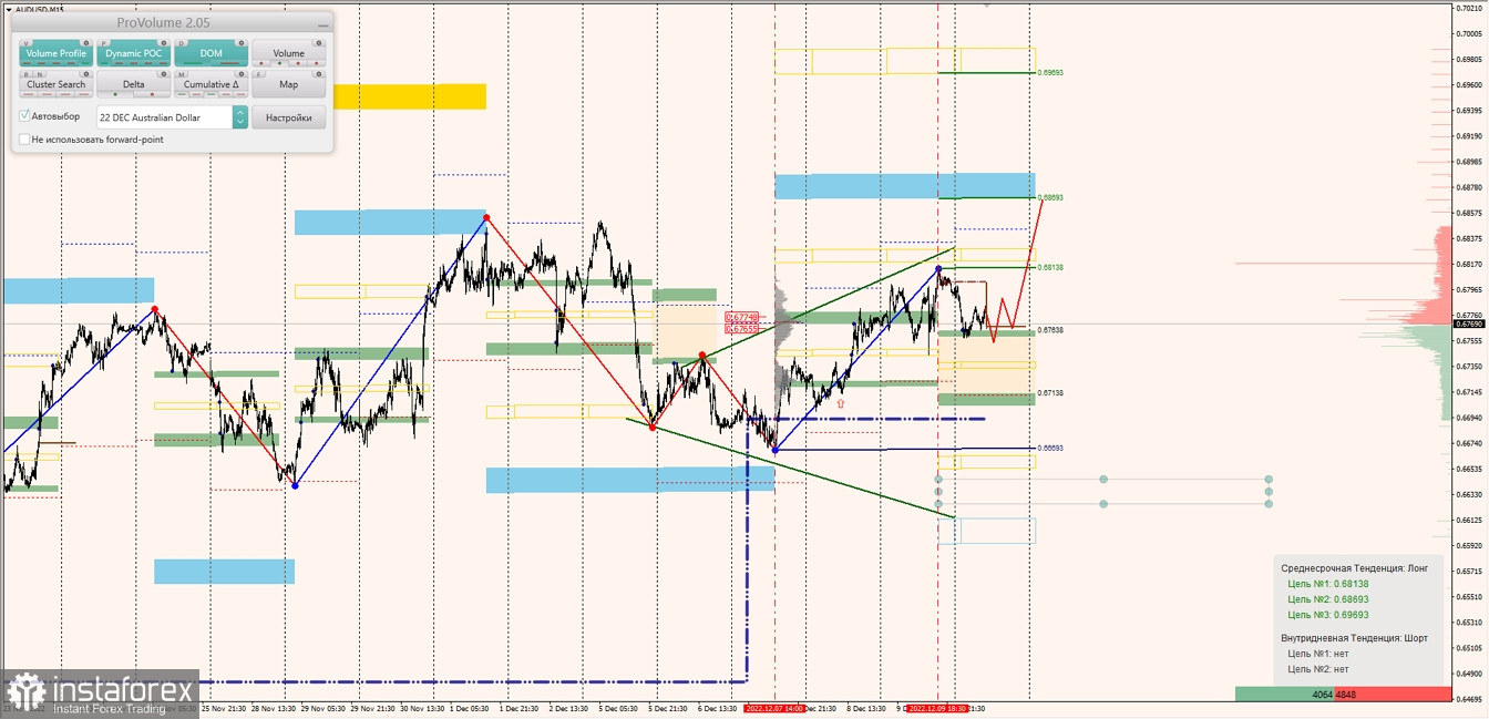 Маржинальные зоны по AUDUSD, NZDUSD, USDCAD (12.12.2022)