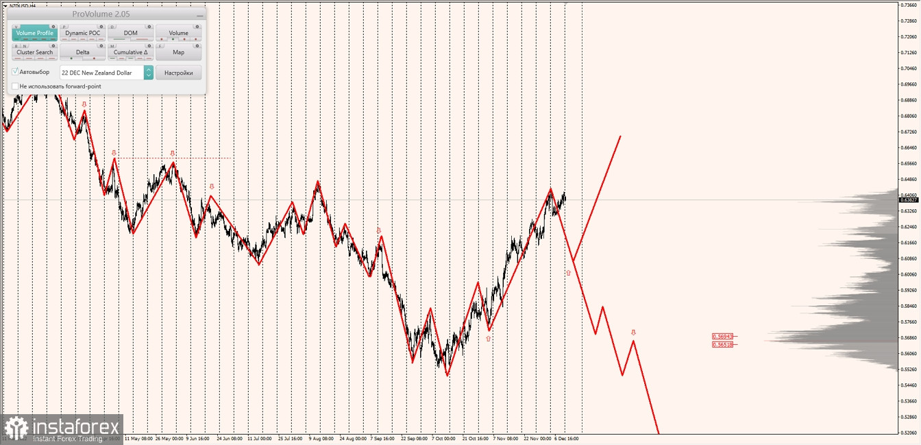 Маржинальные зоны по AUDUSD, NZDUSD, USDCAD (12.12.2022)