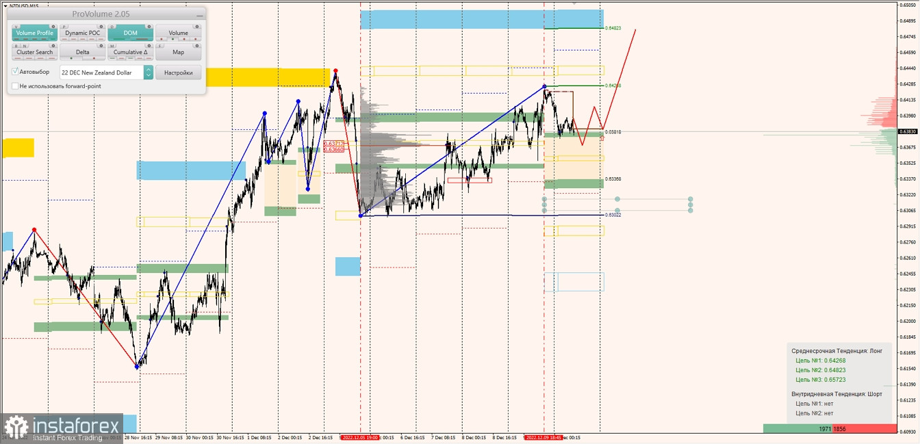 Маржинальные зоны по AUDUSD, NZDUSD, USDCAD (12.12.2022)