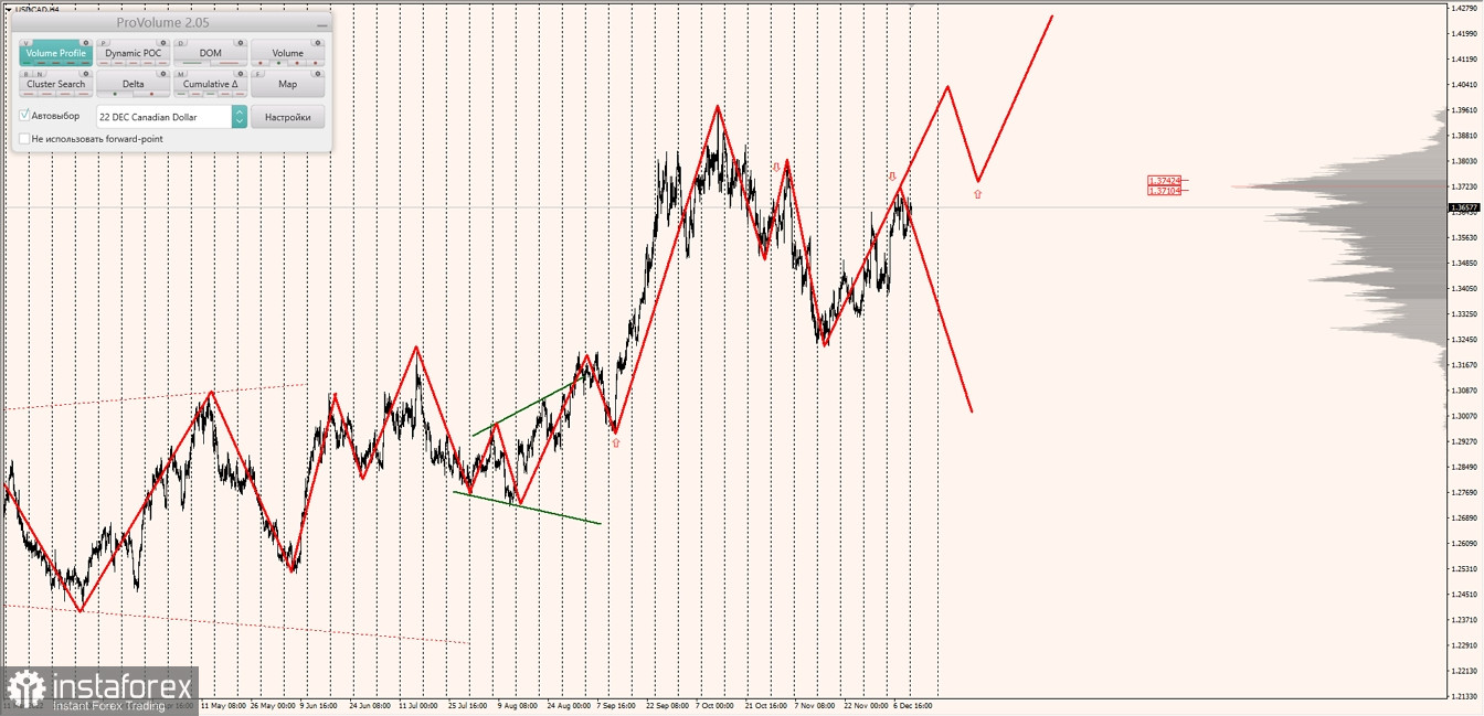 Маржинальные зоны по AUDUSD, NZDUSD, USDCAD (12.12.2022)