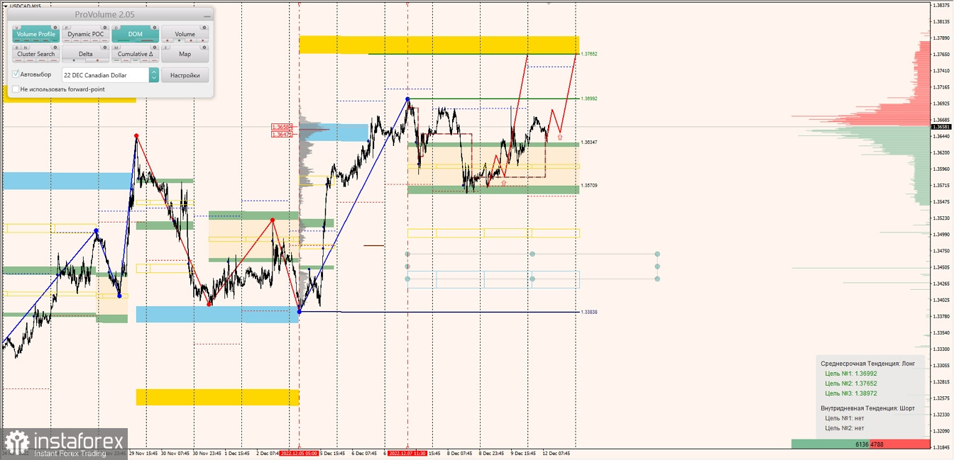 Маржинальные зоны по AUDUSD, NZDUSD, USDCAD (12.12.2022)