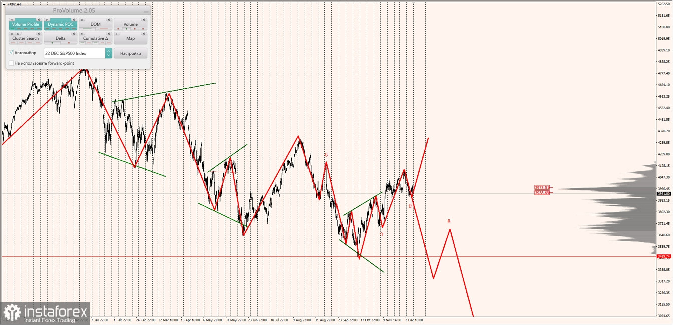 Маржинальные зоны по SNP500, NASDAQ (12.23.2022 - 16.12.2022)