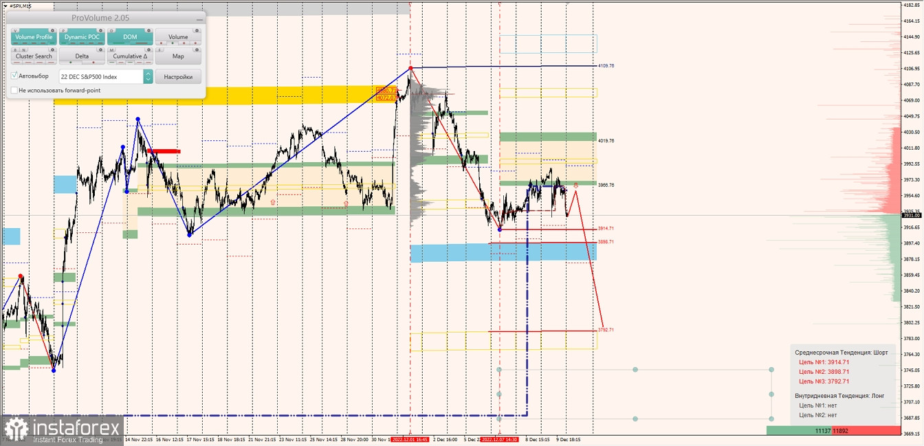 Маржинальные зоны по SNP500, NASDAQ (12.23.2022 - 16.12.2022)