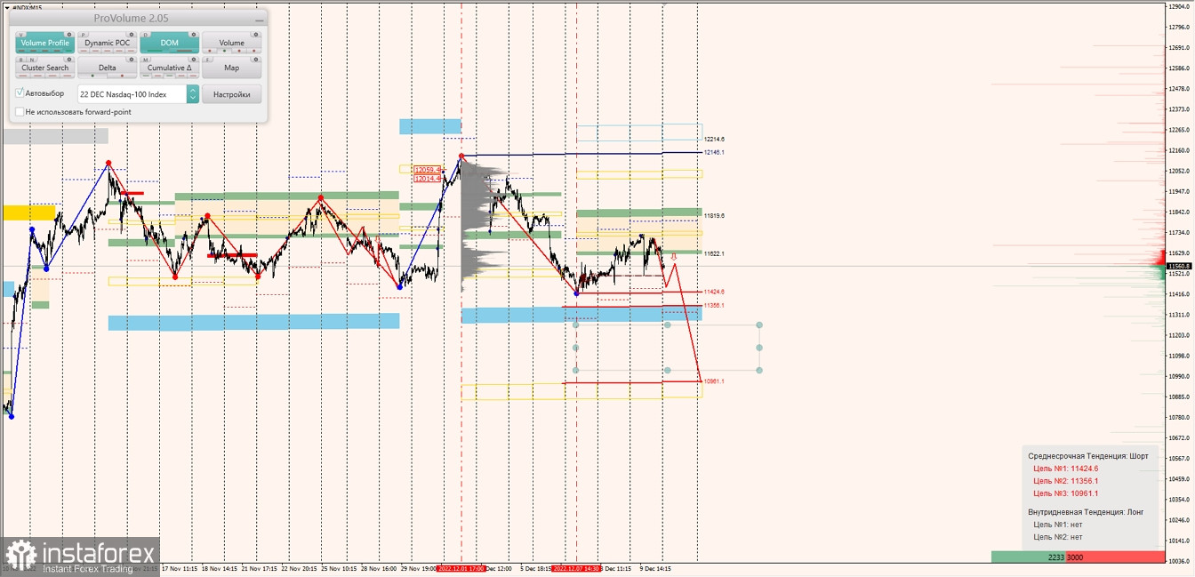 Маржинальные зоны по SNP500, NASDAQ (12.23.2022 - 16.12.2022)