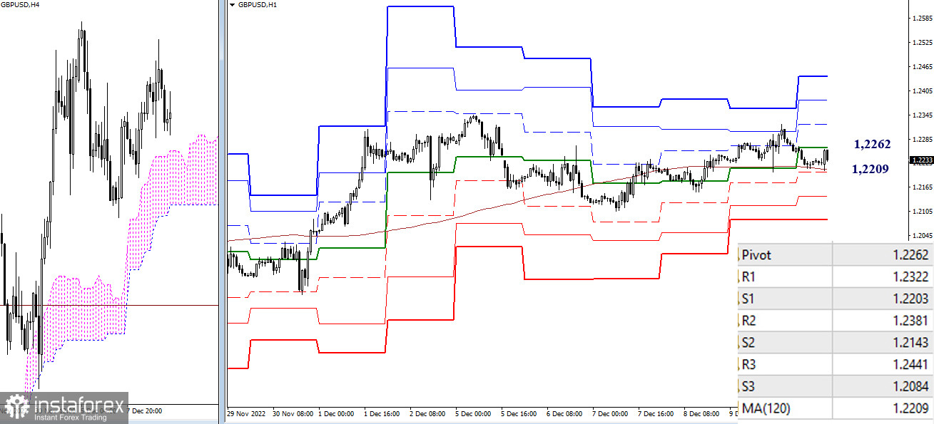 EUR/USD и GBP/USD 12 декабря – рекомендации технического анализа