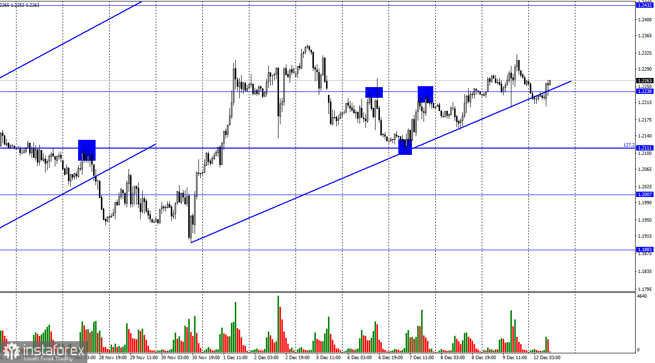 GBP/USD. 12 декабря. Противоречивая статистика из Великобритании поддержала фунт