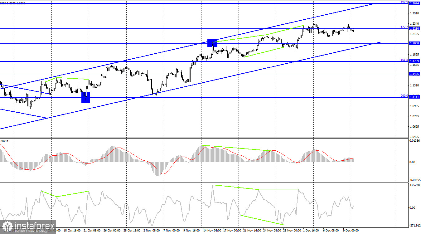 GBP/USD. 12 декабря. Противоречивая статистика из Великобритании поддержала фунт