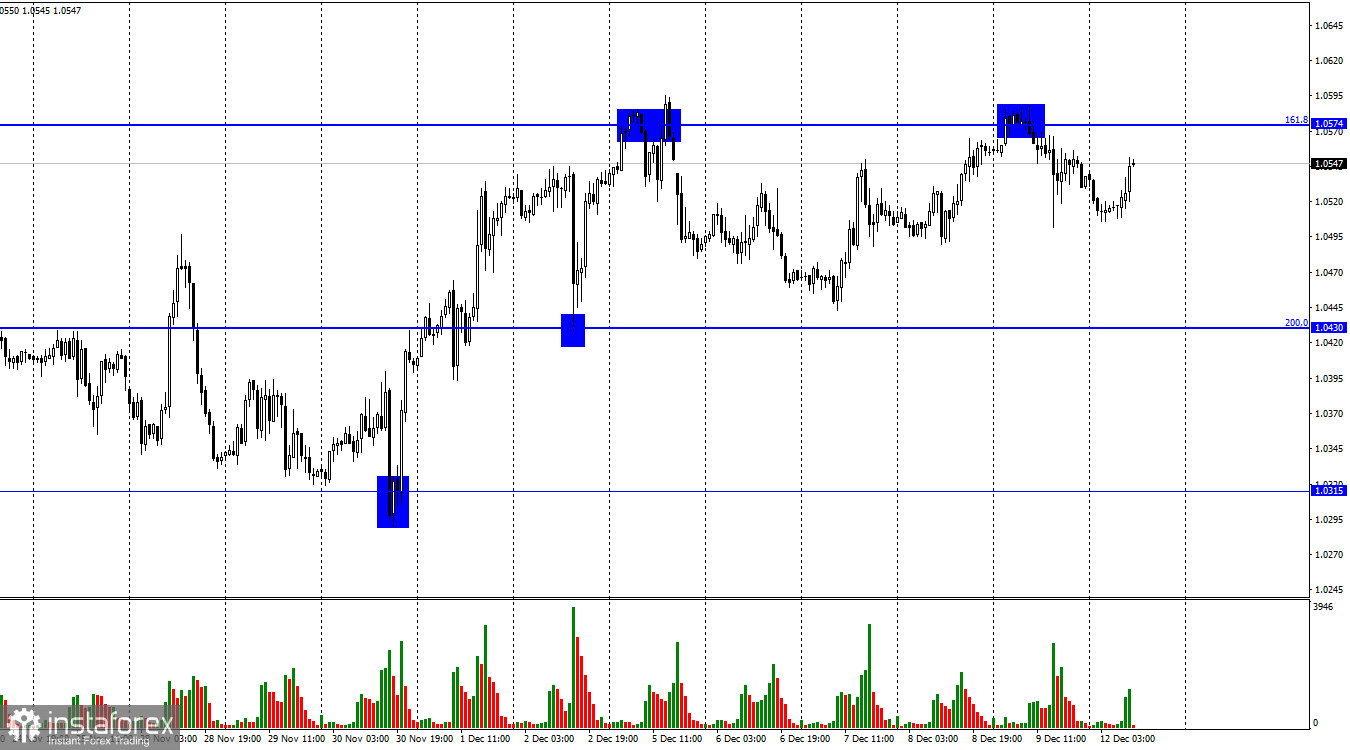 EUR/USD. 12 декабря. Неделя начинается с умеренного роста, но не стоит делать поспешные выводы