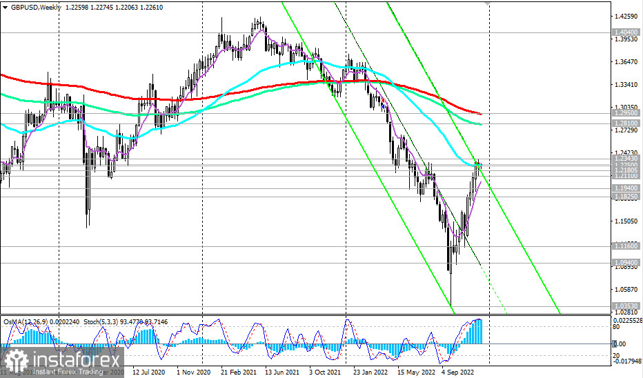 GBP/USD: технический анализ и торговые рекомендации на 12.12.2022