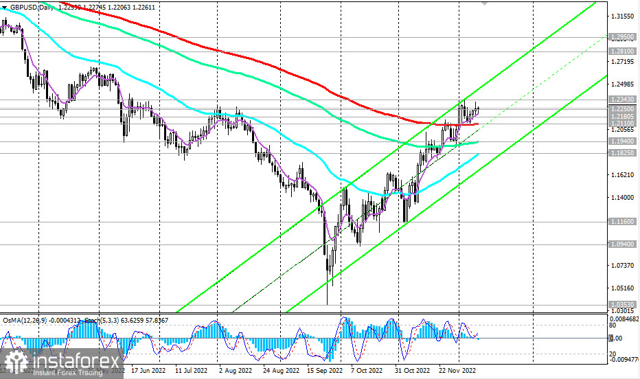 GBP/USD: технический анализ и торговые рекомендации на 12.12.2022