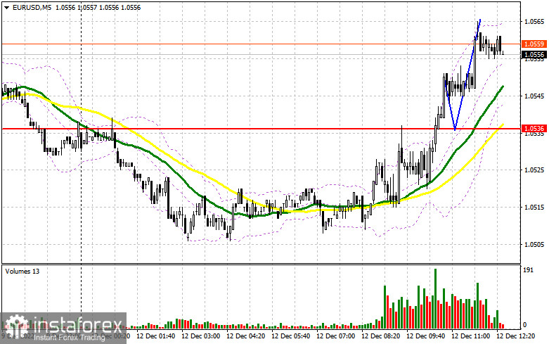 EUR/USD: план на американскую сессию 12 декабря (разбор утренних сделок). Евро вернул часть позиций