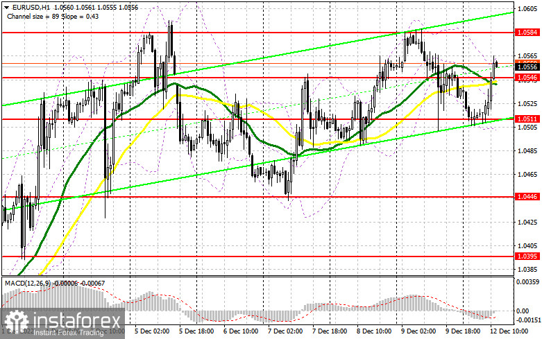 EUR/USD: план на американскую сессию 12 декабря (разбор утренних сделок). Евро вернул часть позиций