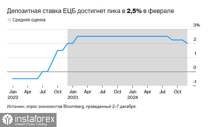 Торги по ставке ЕЦБ на этой неделе