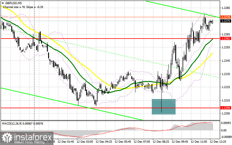 GBP/USD: план на американскую сессию 12 декабря (разбор утренних сделок). Фунт упирается и возвращает пятничные потери