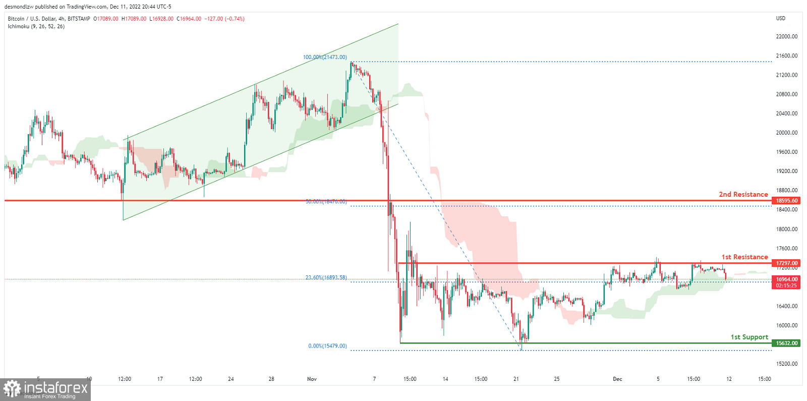 BTC/USD торгуется под контролем медведей. Прогноз на 12 декабря 2022