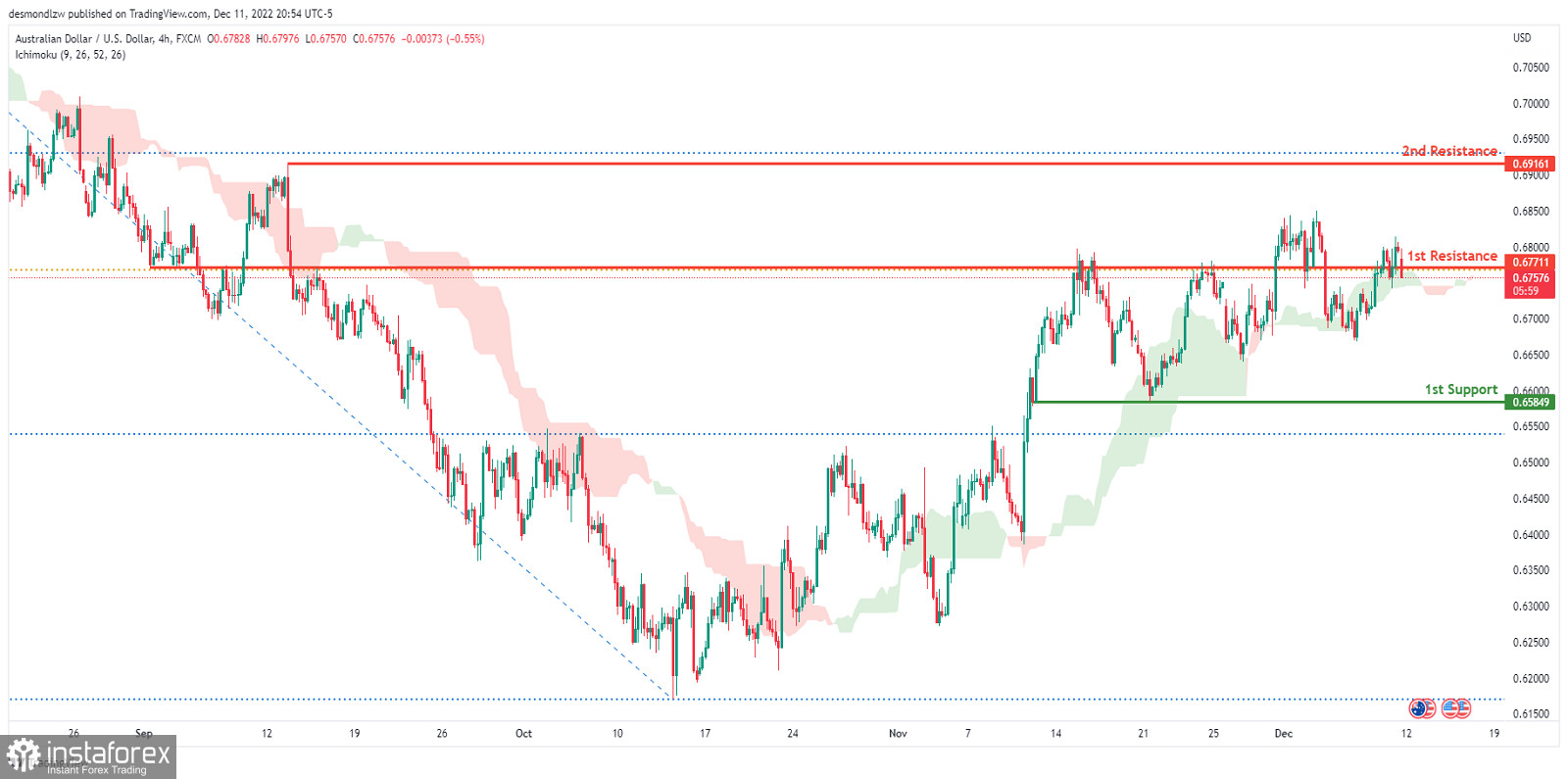 AUD/USD развивает бычий импульс. Прогноз на 12 декабря 2022 