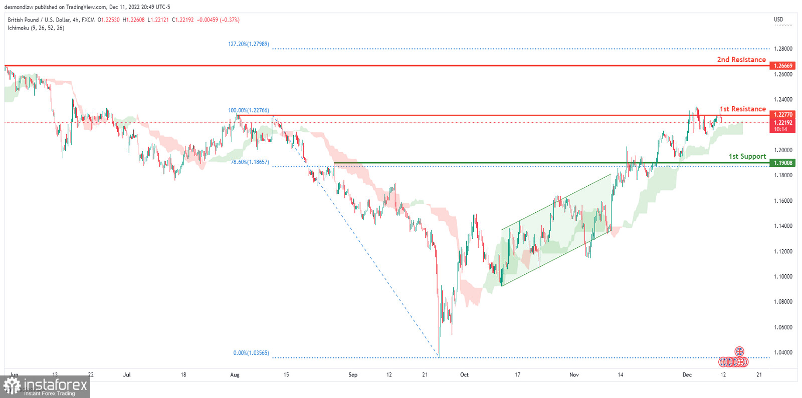 GBP/USD: ожидается формирование бычьего импульса. Прогноз на 12 декабря 2022 