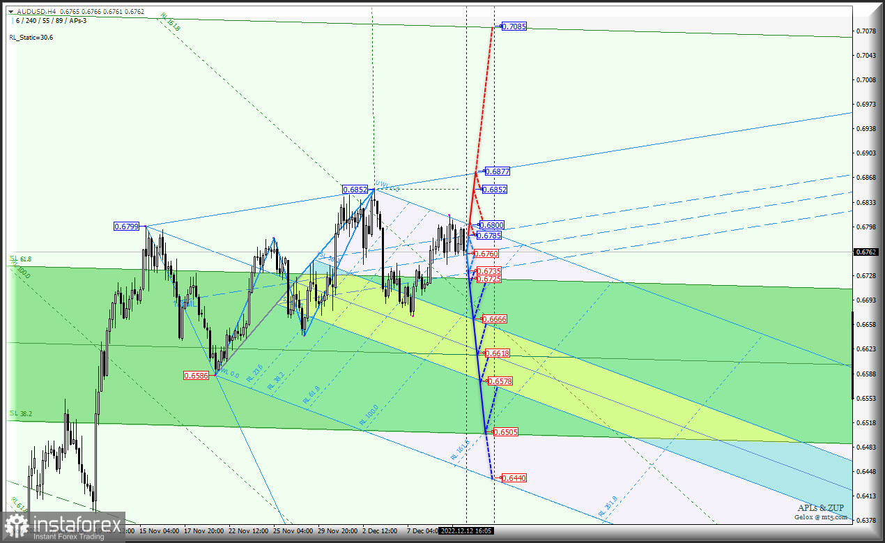 "Сырьевики" берут паузу и тоже ждут решение ФРС? AUD/USD &amp; USD/CAD &amp; NZD/USD (таймфрейм h4) - Комплексный анализ APLs &amp; ZUP c 13 декабря 2022 