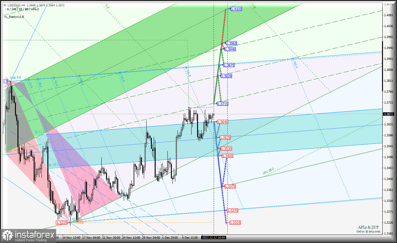 "Сырьевики" берут паузу и тоже ждут решение ФРС? AUD/USD &amp; USD/CAD &amp; NZD/USD (таймфрейм h4) - Комплексный анализ APLs &amp; ZUP c 13 декабря 2022 