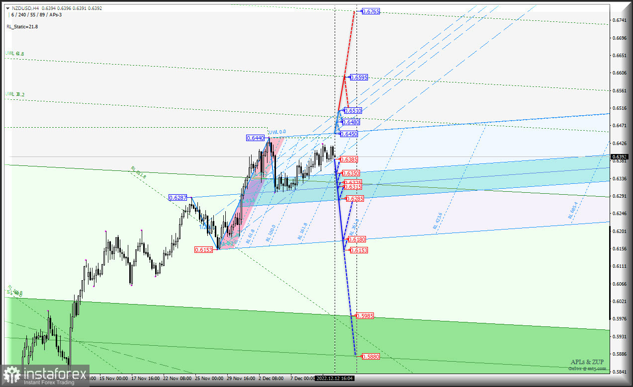 "Сырьевики" берут паузу и тоже ждут решение ФРС? AUD/USD &amp; USD/CAD &amp; NZD/USD (таймфрейм h4) - Комплексный анализ APLs &amp; ZUP c 13 декабря 2022 