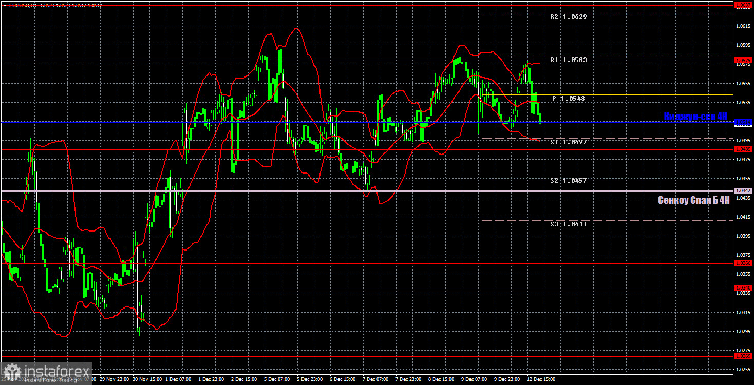 Прогноз и торговые сигналы по EUR/USD на 13 декабря. Отчет COT. Детальный разбор движения пары и торговых сделок. Евро продолжает идти преимущественно вбок