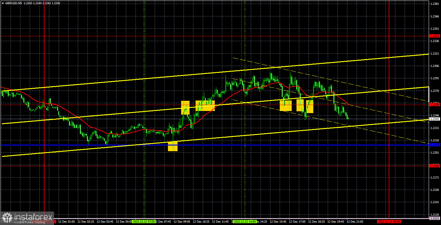 Прогноз и торговые сигналы по GBP/USD на 13 декабря. Отчет COT. Детальный разбор движения пары и торговых сделок. Фунт сохраняет восходящий настрой