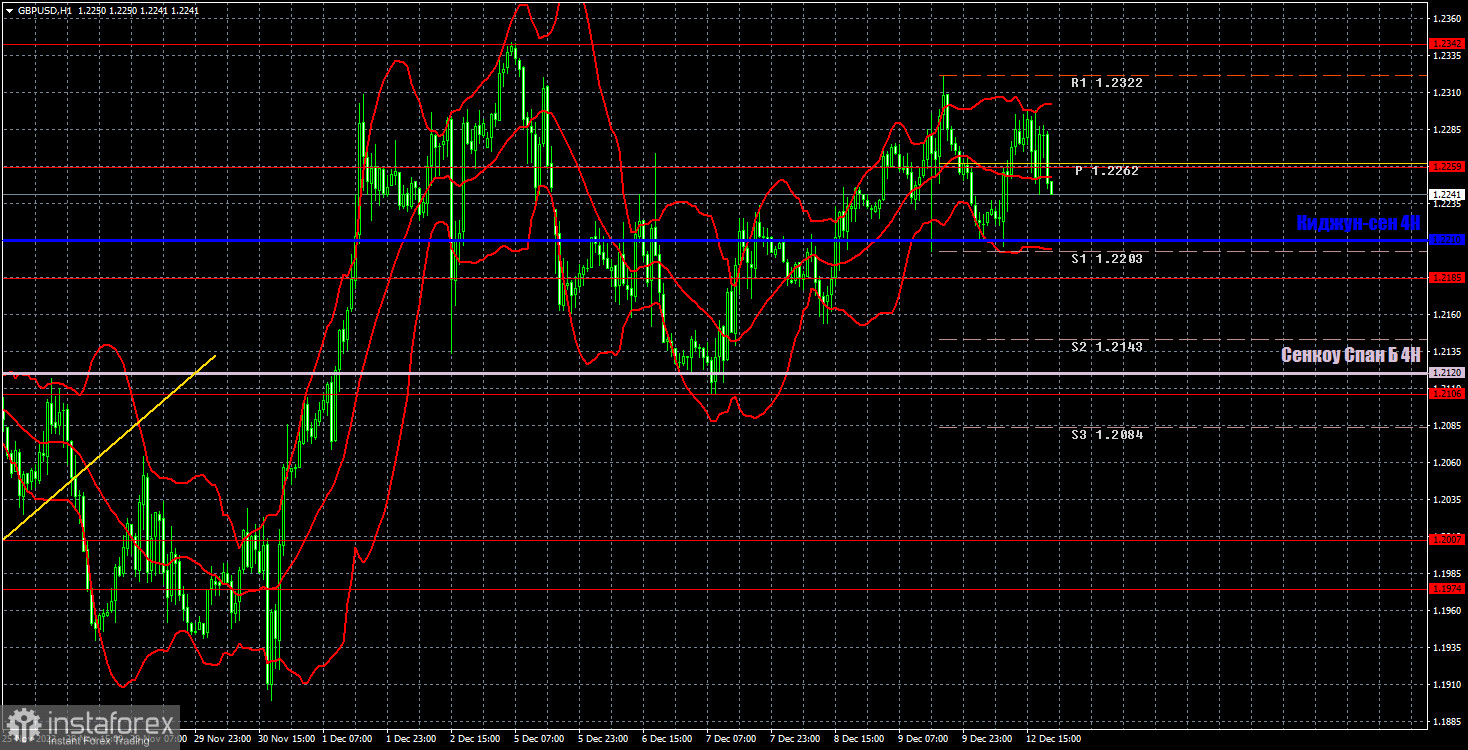 Прогноз и торговые сигналы по GBP/USD на 13 декабря. Отчет COT. Детальный разбор движения пары и торговых сделок. Фунт сохраняет восходящий настрой