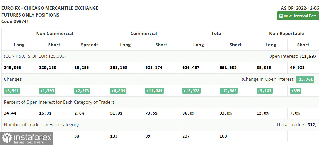 EUR/USD: план на европейскую сессию 13 декабря. Commitment of Traders COT-отчеты (разбор вчерашних сделок). Евро в ожидании важной статистики