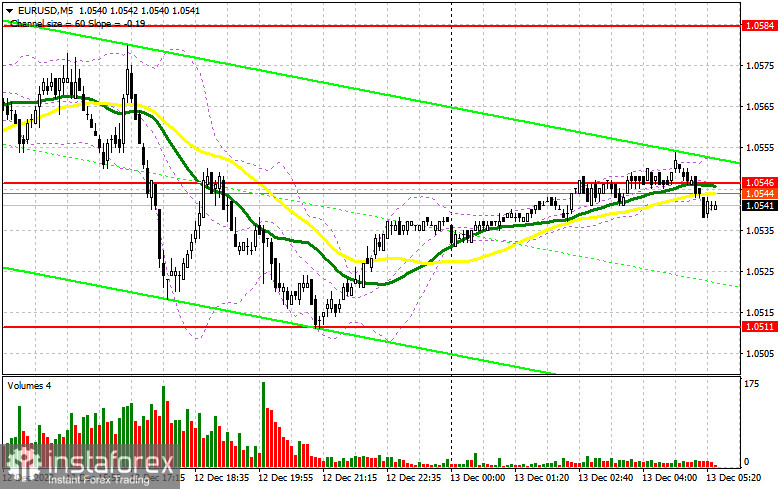 EUR/USD: план на европейскую сессию 13 декабря. Commitment of Traders COT-отчеты (разбор вчерашних сделок). Евро в ожидании важной статистики