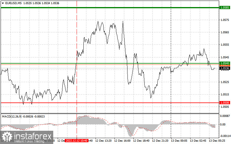 EURUSD: простые советы по торговле для начинающих трейдеров на 13 декабря. Разбор вчерашних сделок на Форекс